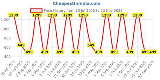 myntra.com poojatex Little Collar Maroon Boys Graphic Print Shirt Coat and Pant Formal Set poojatex Price History Graph from 30 Jul 2025 to 23 Nov 2025