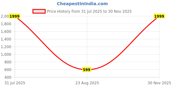 myntra.com Pookiemoon Buddha Diffuser with 2 Sandalwood Aroma Oils 10ml Each pookiemoon Price History Graph from 31 Jul 2025 to 30 Nov 2025