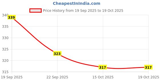 myntra.com Pookiemoon Premium 4 pillar candles pookiemoon Price History Graph from 19 Sep 2025 to 19 Oct 2025