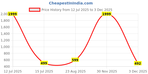 myntra.com Pookiemoon Set Of 2 White Electric Ceramic Buddha Shaped Aroma Diffuser 10ml Each pookiemoon Price History Graph from 12 Jul 2025 to 3 Dec 2025