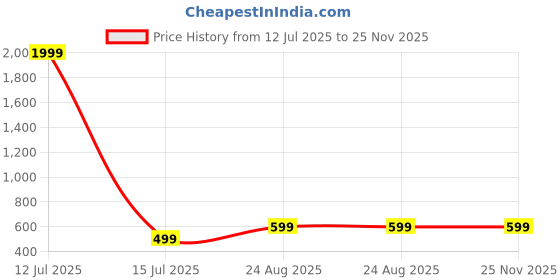myntra.com Pookiemoon Set Of 2 White Electric Ceramic Buddha Shaped Aroma Diffuser 10ml Each pookiemoon Price History Graph from 12 Jul 2025 to 24 Nov 2025