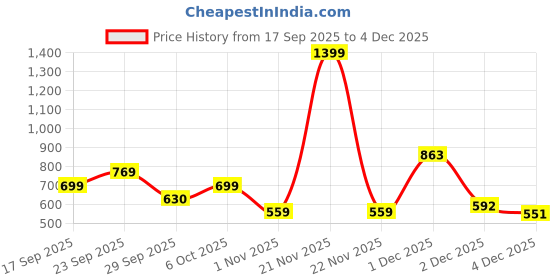 myntra.com Pookiie Green and White Ribbed Cut Out Cotton Top pookiie Price History Graph from 17 Sep 2025 to 4 Dec 2025