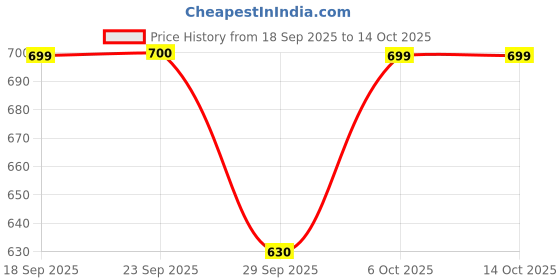 myntra.com Pookiie Pink and Cream Colourblocked High Neck Top pookiie Price History Graph from 18 Sep 2025 to 14 Oct 2025