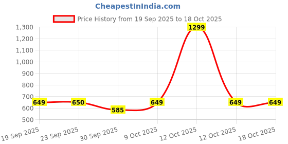 myntra.com Pookiie Solid Corset Scuba Crop Top pookiie Price History Graph from 19 Sep 2025 to 18 Oct 2025