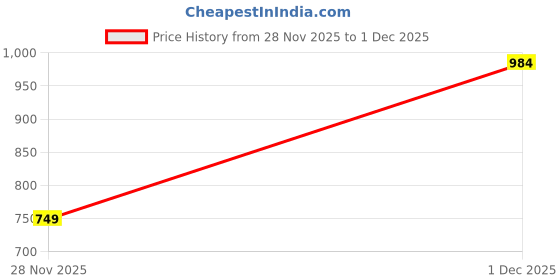 myntra.com Pookiie Top pookiie Price History Graph from 28 Nov 2025 to 1 Dec 2025