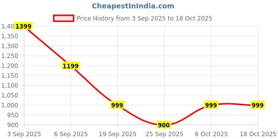myntra.com Pookiie Women Colourblocked Smart Wrinkle Free Trousers pookiie Price History Graph from 3 Sep 2025 to 18 Oct 2025