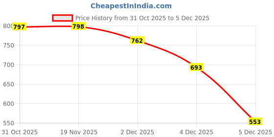 myntra.com Pookiie Women Graphic Printed Sweatshirt pookiie Price History Graph from 31 Oct 2025 to 5 Dec 2025