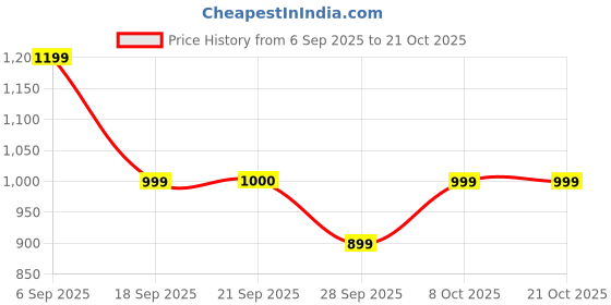 myntra.com Pookiie Women Relaxed Trousers pookiie Price History Graph from 6 Sep 2025 to 21 Oct 2025