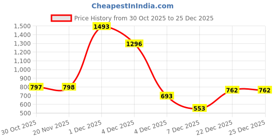 myntra.com Pookiie Women Sweatshirt pookiie Price History Graph from 30 Oct 2025 to 25 Dec 2025