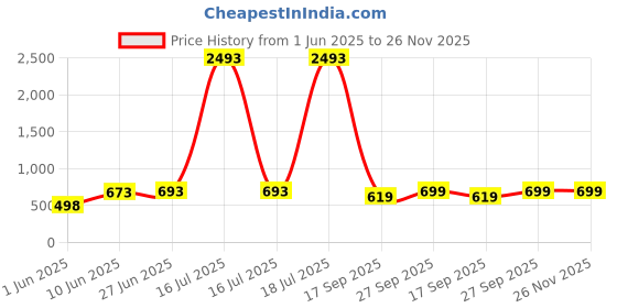 myntra.com POORAK Beige Terry Stain Resistant Mattress Protector poorak Price History Graph from 1 Jun 2025 to 26 Nov 2025