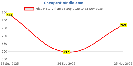 myntra.com POORAK Beige Terry Water Resistant Mattress Protector poorak Price History Graph from 18 Sep 2025 to 25 Nov 2025