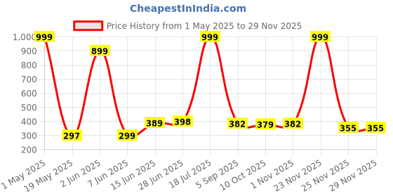 myntra.com POORAK Black & Cream Floral Cotton 104 TC Single Bedsheet with 1 Pillow Covers poorak Price History Graph from 1 May 2025 to 27 Nov 2025