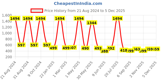 myntra.com POORAK Black Shawl Collar Bath Robe poorak Price History Graph from 21 Aug 2024 to 4 Dec 2025