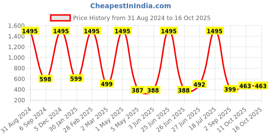 myntra.com POORAK Blue & Cream-Coloured Ethnic Motifs 104 TC Queen Bedsheet with 2 Pillow Covers poorak Price History Graph from 31 Aug 2024 to 15 Oct 2025