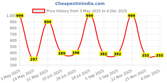myntra.com POORAK Blue & Cream Floral Cotton 104 TC Single Bedsheet With 1 Pillow Cover poorak Price History Graph from 3 May 2025 to 4 Dec 2025