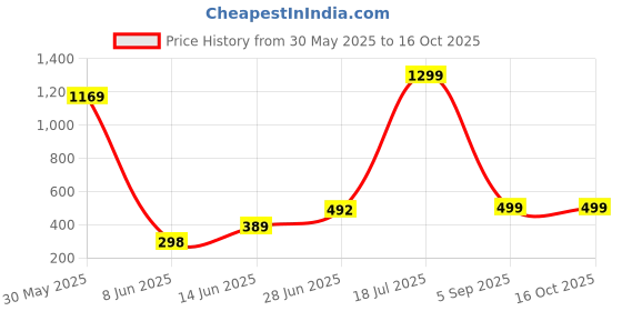 myntra.com POORAK Blue & Green 3 Pieces Ethnic Motifs Printed Sheer Window Curtains poorak Price History Graph from 30 May 2025 to 15 Oct 2025