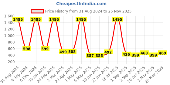 myntra.com POORAK Blue & Green Ethnic Motifs 104 TC Queen Bedsheet with 2 Pillow Covers poorak Price History Graph from 31 Aug 2024 to 25 Nov 2025