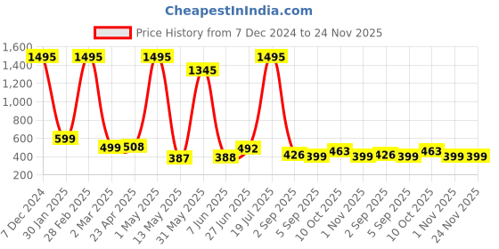 myntra.com POORAK Blue & Green Floral Printed 104 TC Cotton Queen Bedsheet Set poorak Price History Graph from 7 Dec 2024 to 24 Nov 2025