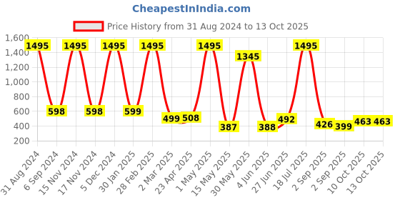 myntra.com POORAK Blue & Mustard Peacock Printed 104 TC Cotton Queen Bedsheet With 2 Pillow Covers poorak Price History Graph from 31 Aug 2024 to 13 Oct 2025