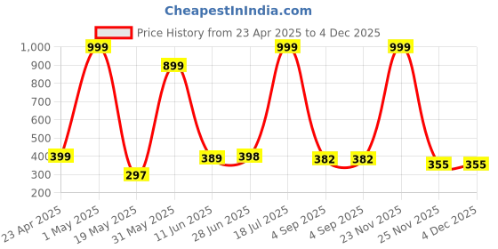 myntra.com POORAK Blue & Pink Floral Printed Cotton 104 TC Single Bedsheet With 1 Pillow Cover poorak Price History Graph from 23 Apr 2025 to 4 Dec 2025