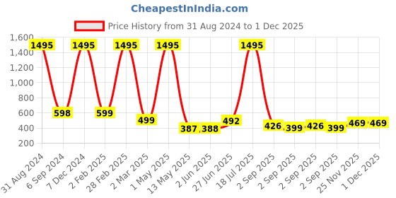 myntra.com POORAK Blue & Red Ethnic Motifs 104 TC Cotton Queen Bedsheet With 2 Pillow Covers poorak Price History Graph from 31 Aug 2024 to 30 Nov 2025