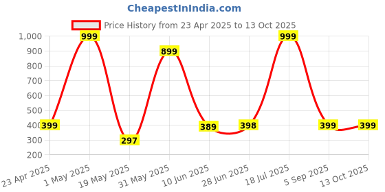 myntra.com POORAK Blue & Red Ethnic Motifs Cotton 104 TC Single Bedsheet with 1 Pillow Covers poorak Price History Graph from 23 Apr 2025 to 13 Oct 2025