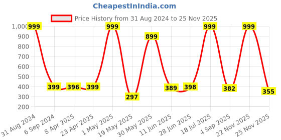 myntra.com POORAK Blue & Red Floral Cooton 104 TC Single Bedsheet with 1 Pillow Covers poorak Price History Graph from 31 Aug 2024 to 25 Nov 2025
