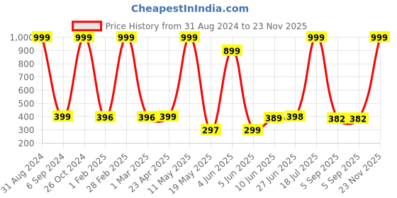 myntra.com POORAK Blue & Red Floral Cotton 104 TC Single Bedsheet with 1 Pillow Covers poorak Price History Graph from 31 Aug 2024 to 23 Nov 2025