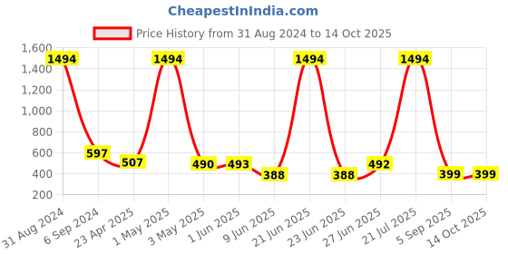 myntra.com POORAK Blue & Red Shawl Collar Bath Robe poorak Price History Graph from 31 Aug 2024 to 14 Oct 2025
