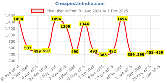 myntra.com POORAK Blue & Red V-Neck Waist Tie-Up Terry Cotton Bath Robe poorak Price History Graph from 31 Aug 2024 to 30 Nov 2025