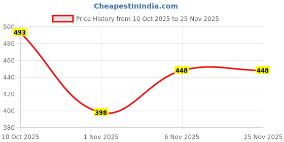 myntra.com POORAK Blue & White 104 TC Bedsheet with 2 Pillow Covers poorak Price History Graph from 10 Oct 2025 to 24 Nov 2025