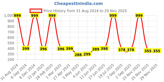 myntra.com POORAK Blue & White Ethnic Motifs 104 TC Cotton Single Bedsheet with 1 Pillow Cover poorak Price History Graph from 31 Aug 2024 to 29 Nov 2025