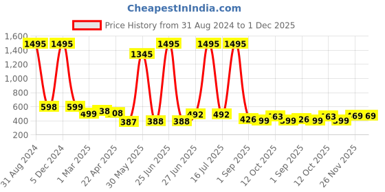 myntra.com POORAK Blue & White Ethnic Motifs 104 TC Queen Bedsheet with 2 Pillow Covers poorak Price History Graph from 31 Aug 2024 to 30 Nov 2025