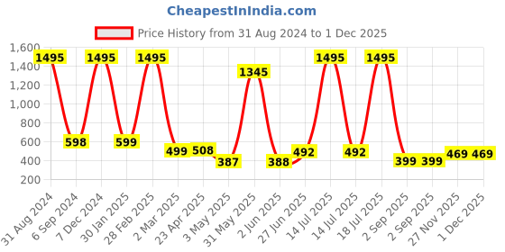 myntra.com POORAK Blue & White Ethnic Motifs 104 TC Queen Bedsheet with 2 Pillow Covers poorak Price History Graph from 31 Aug 2024 to 30 Nov 2025