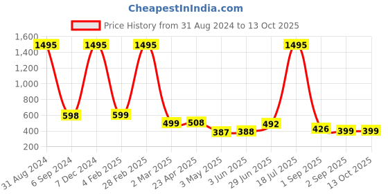 myntra.com POORAK Blue & White Ethnic Motifs 104 TC Queen Bedsheet with 2 Pillow Covers poorak Price History Graph from 31 Aug 2024 to 13 Oct 2025