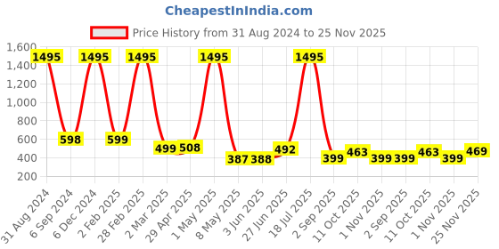 myntra.com POORAK Blue & White Ethnic Motifs 104 TC Queen Bedsheet with 2 Pillow Covers poorak Price History Graph from 31 Aug 2024 to 25 Nov 2025