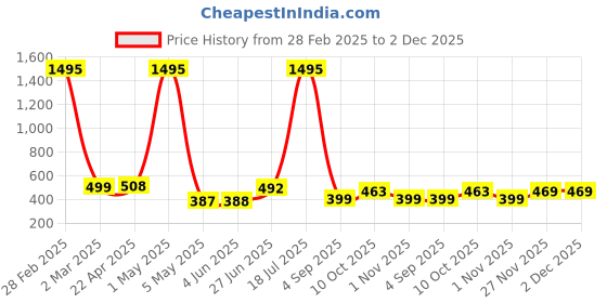 myntra.com POORAK Blue & White Ethnic Motifs 104 TC Queen Bedsheet with 2 Pillow Covers poorak Price History Graph from 28 Feb 2025 to 2 Dec 2025