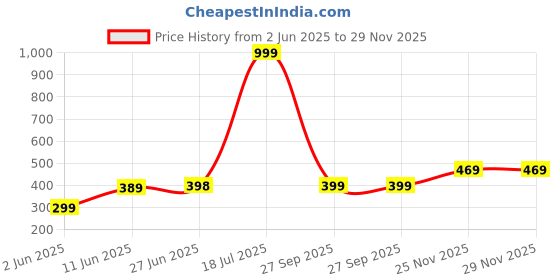 myntra.com POORAK Blue & White Ethnic Motifs 104 TC Single Cotton Bedsheet Set 2.74 m x 2.74 m poorak Price History Graph from 2 Jun 2025 to 28 Nov 2025