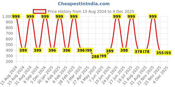 myntra.com POORAK Blue & White Ethnic Motifs Cotton 104 TC Single Bedsheet With 1 Pillow Cover poorak Price History Graph from 15 Aug 2024 to 4 Dec 2025
