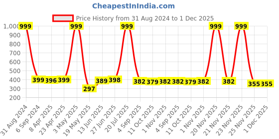 myntra.com POORAK Blue & White Ethnic Motifs Cotton 104 TC Single Bedsheet with 1 Pillow Covers poorak Price History Graph from 31 Aug 2024 to 1 Dec 2025
