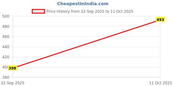 myntra.com POORAK Blue & White Geometric 104 TC Bedsheet with 2 Pillow Covers poorak Price History Graph from 22 Sep 2025 to 11 Oct 2025