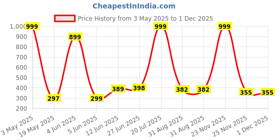 myntra.com POORAK Blue & White Geometric 104 TC Cotton Single Bedsheet with 1 Pillow Cover poorak Price History Graph from 3 May 2025 to 30 Nov 2025