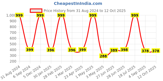 myntra.com POORAK Blue & White Geometric 104 TC Cotton Single Bedsheet with 1 Pillow Covers poorak Price History Graph from 31 Aug 2024 to 12 Oct 2025