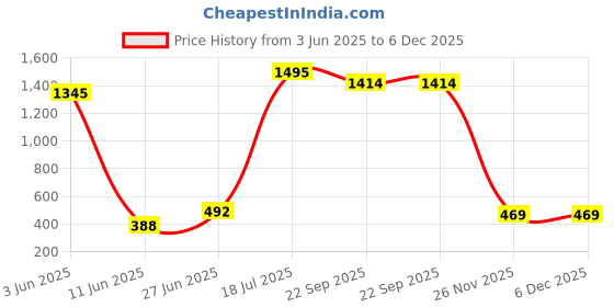 myntra.com POORAK Blue & White Geometric Cotton 104 TC Queen Bedsheet With 2 Pillow Covers poorak Price History Graph from 3 Jun 2025 to 6 Dec 2025