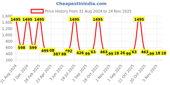 myntra.com POORAK Blue & White Graphic 104 TC Queen Bedsheet with 2 Pillow Covers poorak Price History Graph from 31 Aug 2024 to 24 Nov 2025