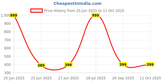 myntra.com POORAK Blue & White Jaipuri Print 104 TC Single Bedsheet with 1 Pillow Covers poorak Price History Graph from 25 Jun 2025 to 10 Oct 2025