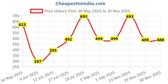 myntra.com POORAK Blue Floral Sheer Window Curtain poorak Price History Graph from 30 May 2025 to 30 Nov 2025