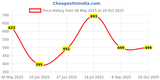 myntra.com POORAK Blue Printed Sheer Door Curtain poorak Price History Graph from 30 May 2025 to 20 Oct 2025