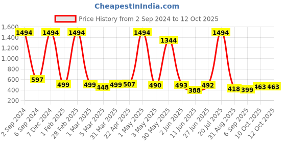 myntra.com POORAK Blue Shawl Collar Bath Robe poorak Price History Graph from 2 Sep 2024 to 12 Oct 2025