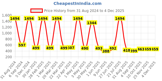 myntra.com POORAK Blue shawl collar Colourblocked Bath Robe poorak Price History Graph from 31 Aug 2024 to 3 Dec 2025